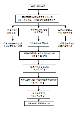 职业中介机构设立许可