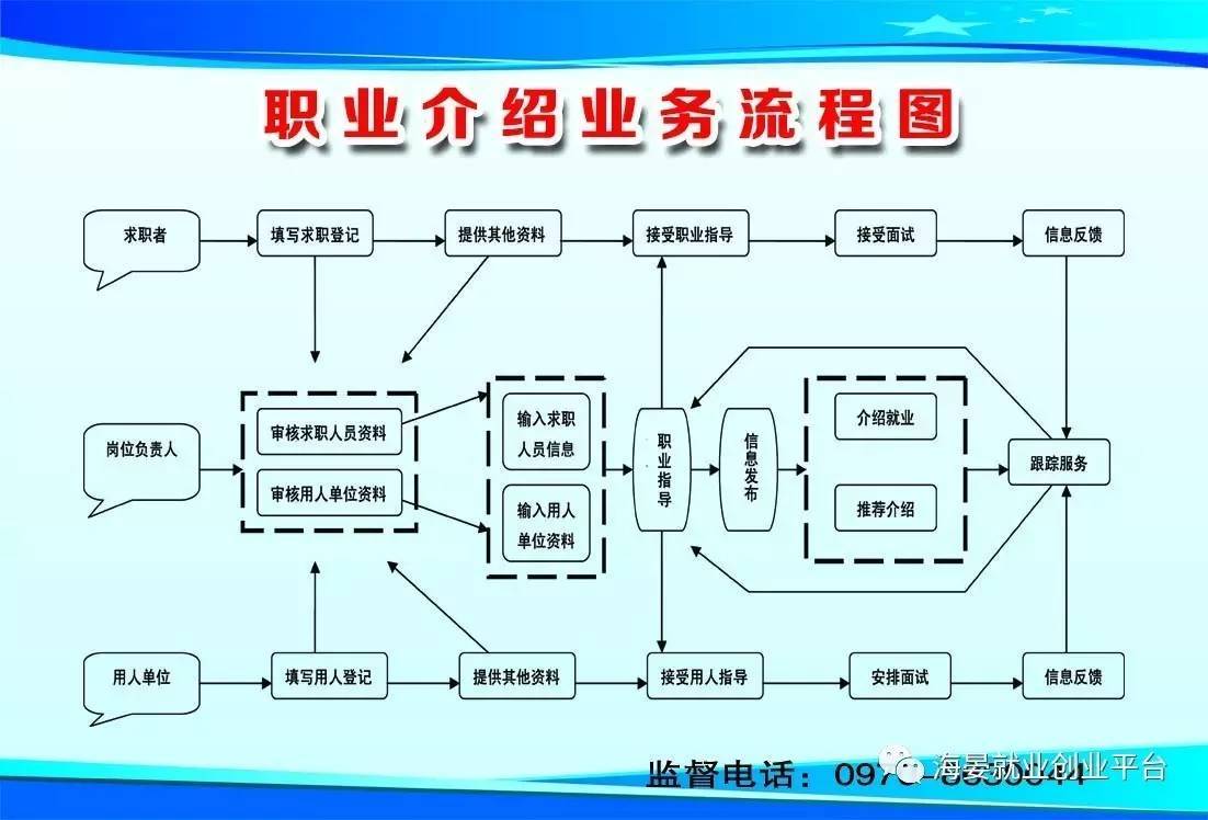 职业介绍业务流程与职业中介服务指南